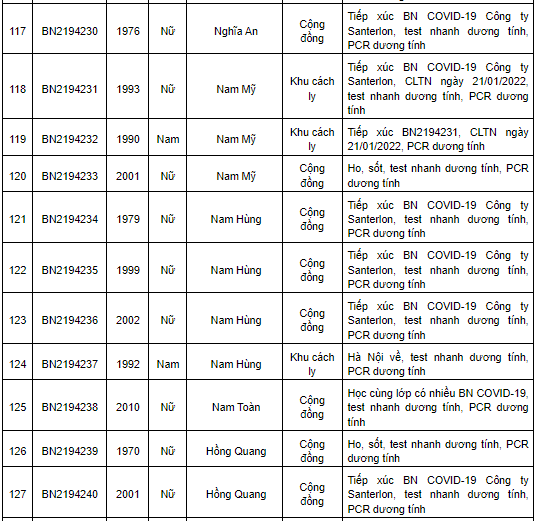 Nam Định ghi nhận 469 ca Covid-19 mới trong ngày 27/1