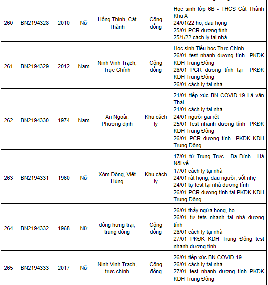 Nam Định ghi nhận 469 ca Covid-19 mới trong ngày 27/1