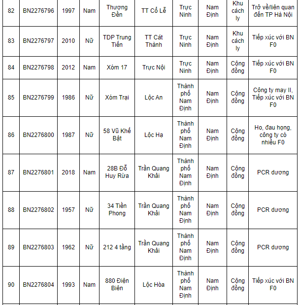 Nam Định ghi nhận 362 ca Covid-19 mới trong ngày 1/2/202