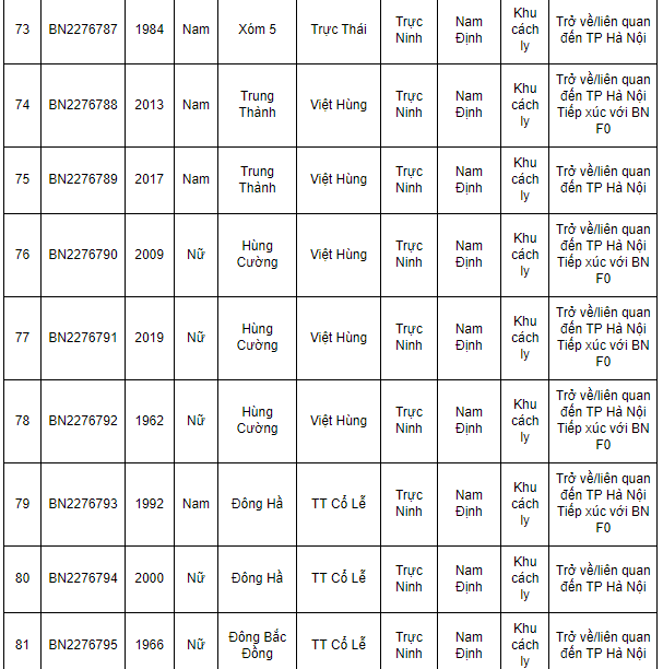 Nam Định ghi nhận 362 ca Covid-19 mới trong ngày 1/2/202