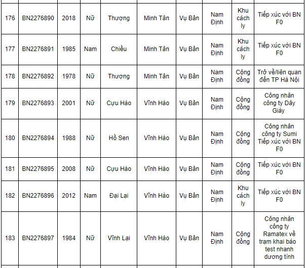 Nam Định ghi nhận 362 ca Covid-19 mới trong ngày 1/2/202