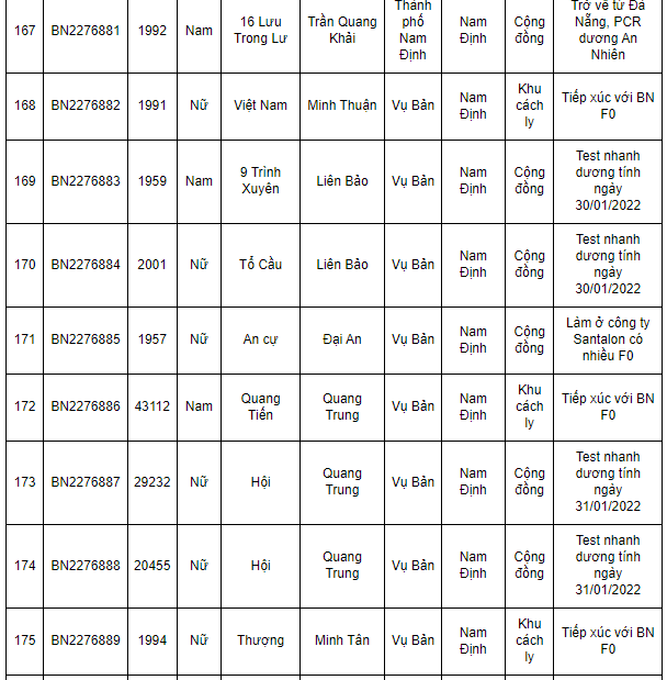 Nam Định ghi nhận 362 ca Covid-19 mới trong ngày 1/2/202