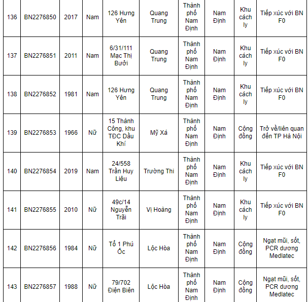 Nam Định ghi nhận 362 ca Covid-19 mới trong ngày 1/2/202