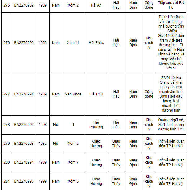 Nam Định ghi nhận 362 ca Covid-19 mới trong ngày 1/2/202