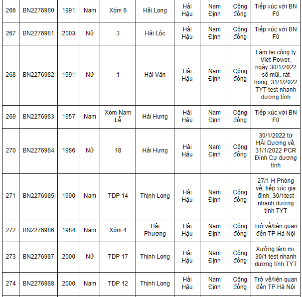 Nam Định ghi nhận 362 ca Covid-19 mới trong ngày 1/2/202