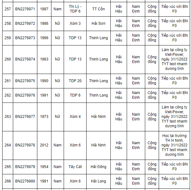 Nam Định ghi nhận 362 ca Covid-19 mới trong ngày 1/2/202