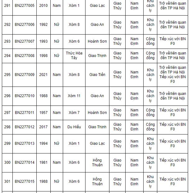 Nam Định ghi nhận 362 ca Covid-19 mới trong ngày 1/2/202