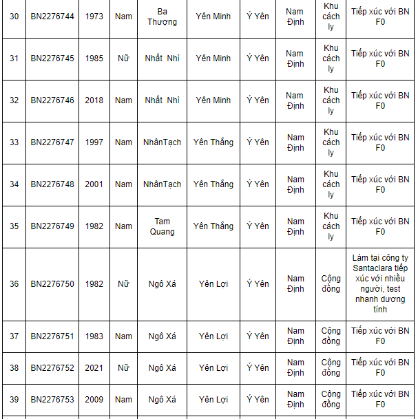 Nam Định ghi nhận 362 ca Covid-19 mới trong ngày 1/2/202