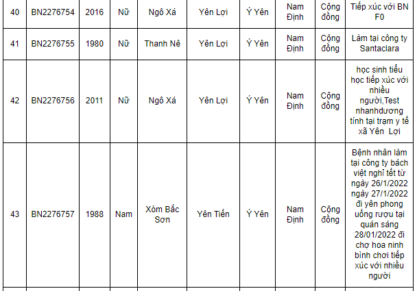 Nam Định ghi nhận 362 ca Covid-19 mới trong ngày 1/2/202