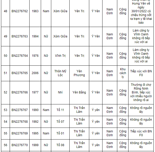 Nam Định ghi nhận 362 ca Covid-19 mới trong ngày 1/2/202