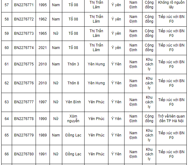 Nam Định ghi nhận 362 ca Covid-19 mới trong ngày 1/2/202