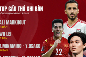 Tiến Linh vượt mặt Son Heung-min ở vòng loại World Cup 2022