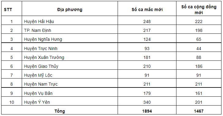 Ngày 13/2, Nam Định thêm 1894 ca Covid-19 mới, có 1467 ca cộng đồng