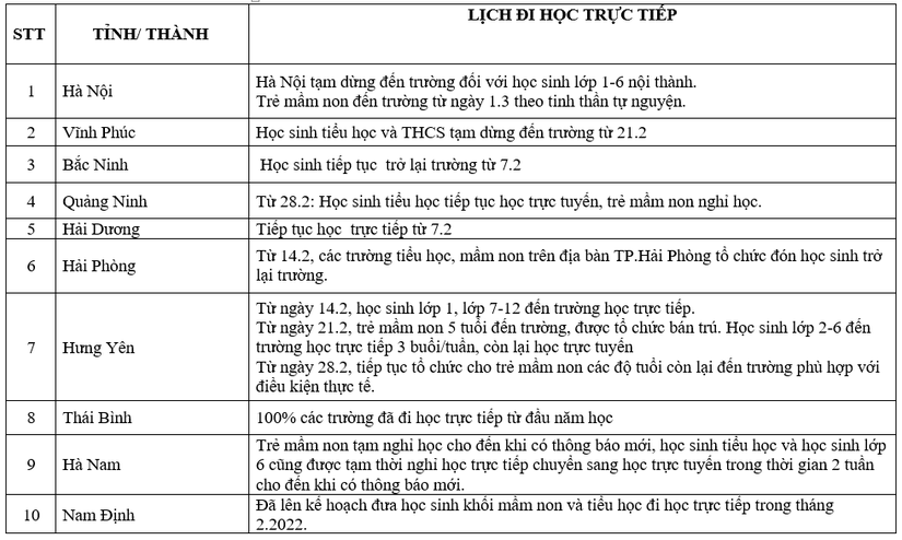 F0 tăng nhanh, nhiều địa phương cho học sinh dừng học trực tiếp