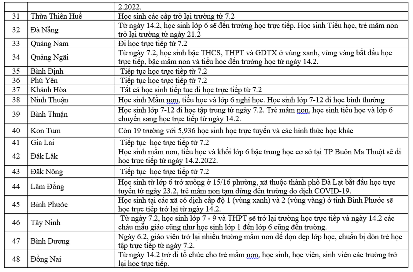 F0 tăng nhanh, nhiều địa phương cho học sinh dừng học trực tiếp