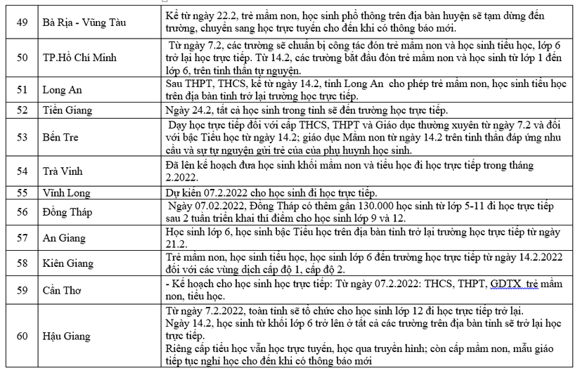 F0 tăng nhanh, nhiều địa phương cho học sinh dừng học trực tiếp