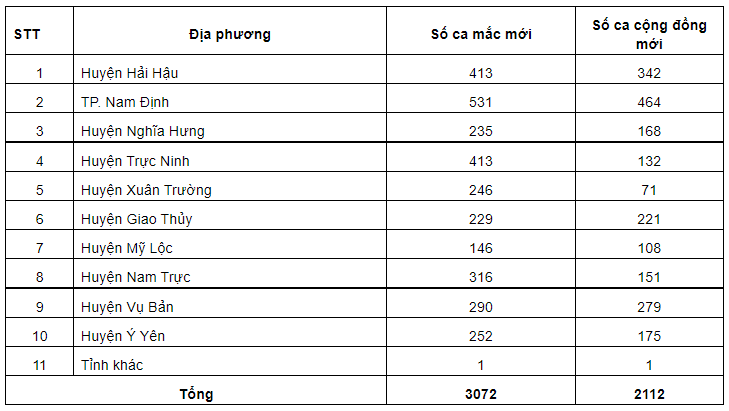 Ngày 1/3, Nam Định ghi nhận 3.072 ca Covid-19 mới, 2112 ca cộng đồng