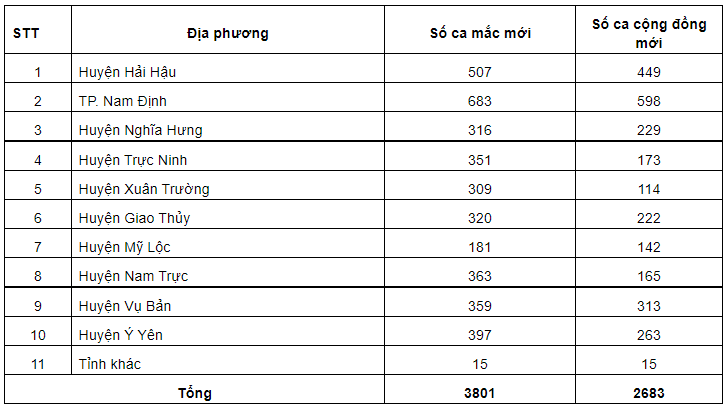 Ngày 3/3, Nam Định ghi nhận 3.801 ca Covid-19 mới, 2.683 ca cộng đồng