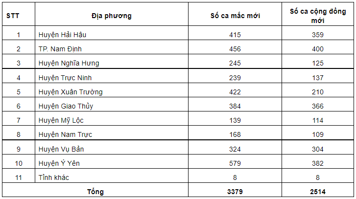 Ngày 13/3, Nam Định ghi nhận 3.379 ca Covid-19 mới, 2.514 ca cộng đồng