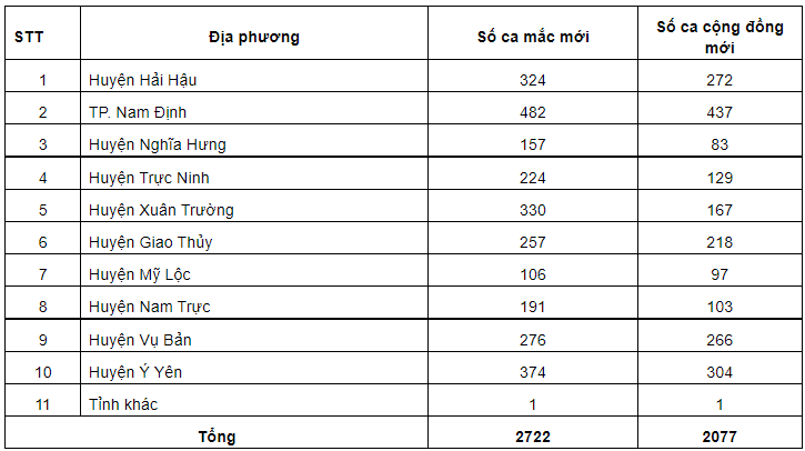 Ngày 14/3, Nam Định ghi nhận 2.722 ca Covid-19 mới, 2077 ca cộng đồng