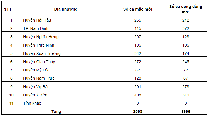 Ngày 16/3, Nam Định ghi nhận 2.599 ca Covid-19 mới, 1.996 ca cộng đồng