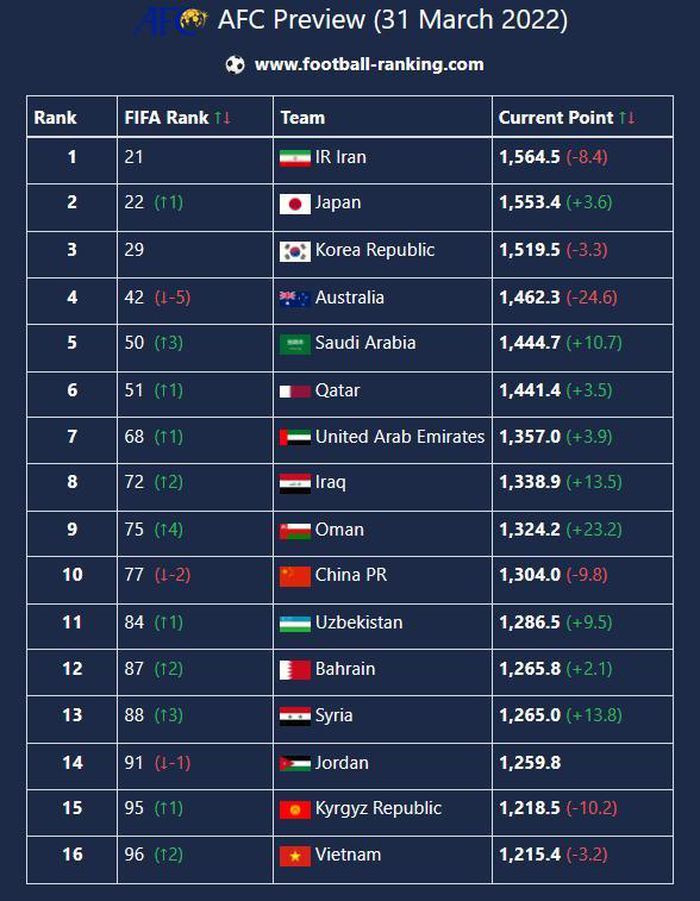 Tuyển Việt Nam tăng bậc trên bảng xếp hạng FIFA sau trận hòa Nhật Bản