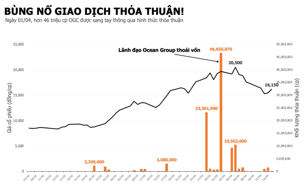 tranh_chap_tai_ocean_group