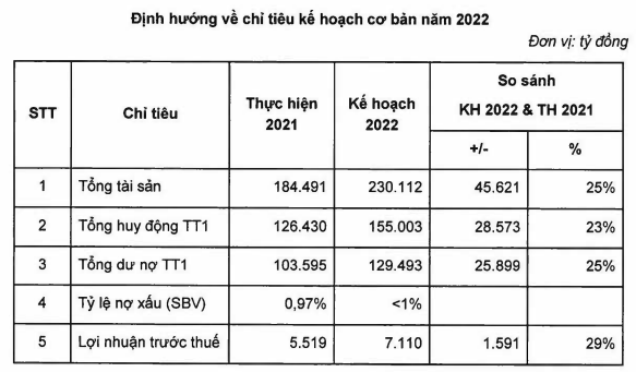 ĐHĐCĐ OCB: Kế hoạch lợi nhuận tăng 29%, tăng vốn điều lệ lên 17,885 tỷ đồng