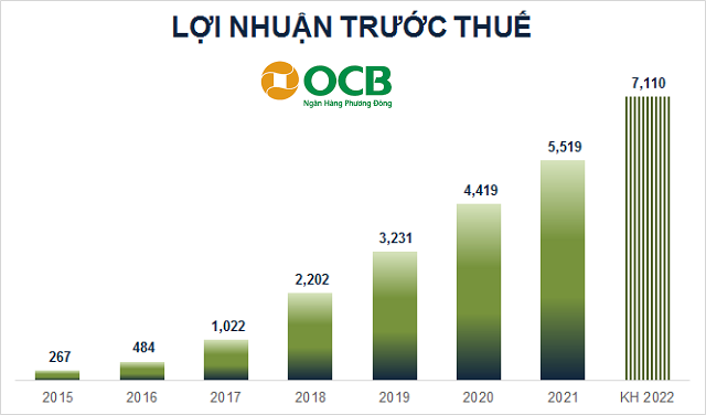 ĐHĐCĐ OCB: Kế hoạch lợi nhuận tăng 29%, tăng vốn điều lệ lên 17,885 tỷ đồng