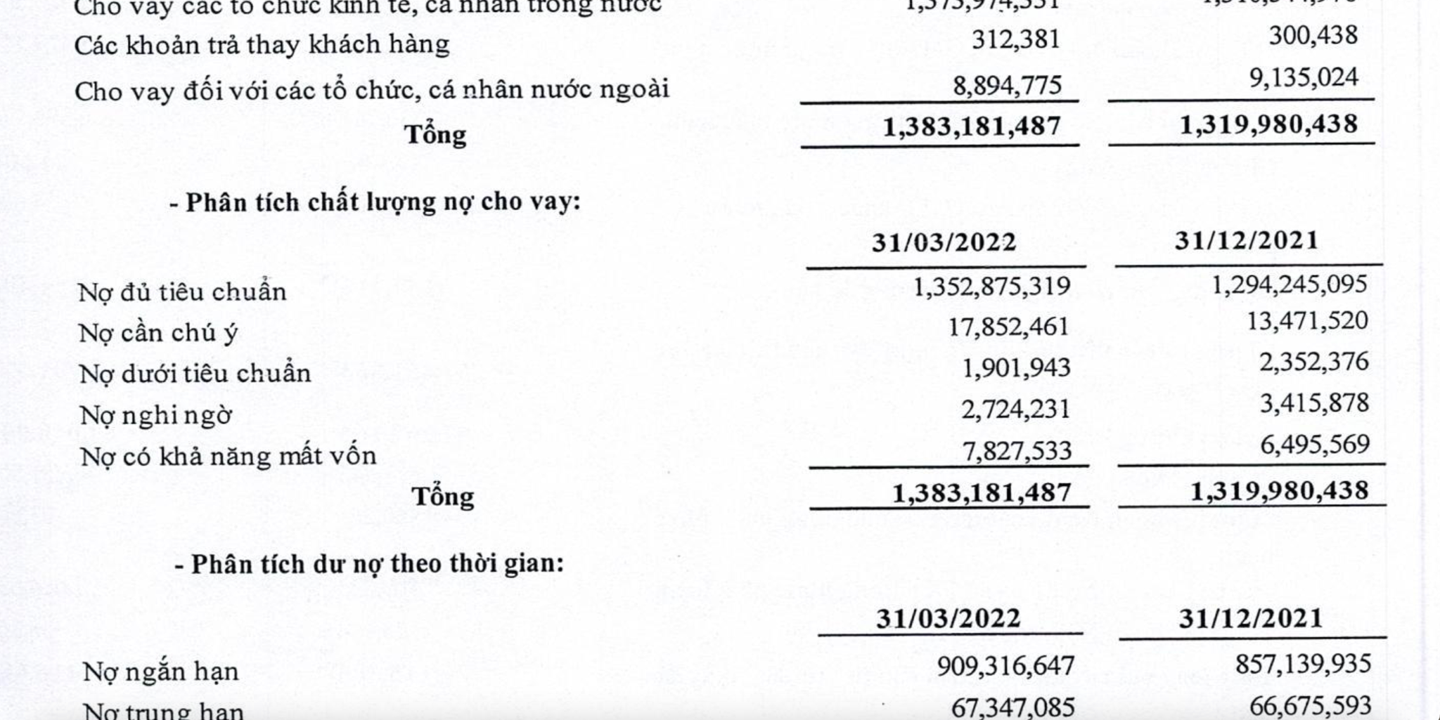 Ngân hàng BIDV với số nợ có khả năng mất vốn lên đến hơn 7,8 nghìn tỉ