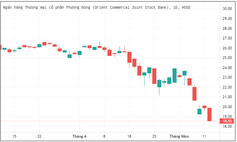 Từ đầu tháng 5 đến nay, cổ phiếu của Ngân hàng OceanBank giảm gần 20%.
