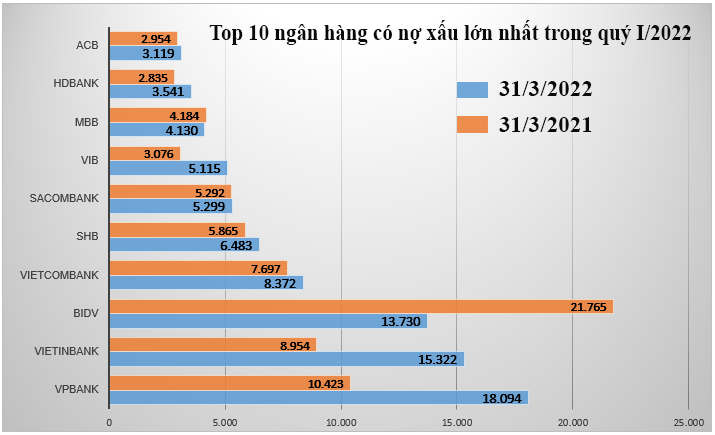 Top 10 ngân hàng có tổng nợ xấu tăng mạnh nhất trong quý I/2022.