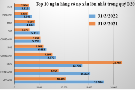 10 ngân hàng có nợ xấu lớn nhất ngành quý I/2022