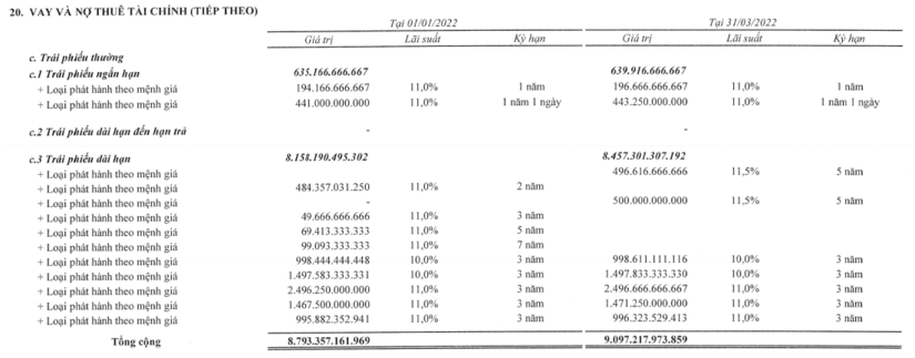 Kết thúc quý I/2022, dư nợ trái phiếu ngắn hạn và dài hạn tại Bamboo Capital hơn 9.097 tỷ đồng đều có lãi suất từ 10%/năm đến 11,5%/năm.