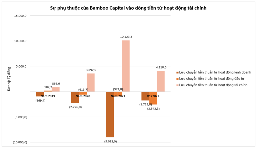 Hoạt động kinh doanh của Bamboo Capital phụ thuộc vào dòng tiền từ hoạt động tài chính.