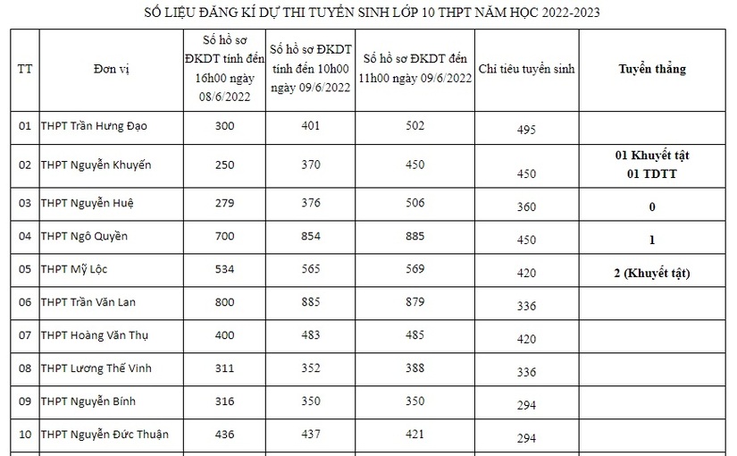 Nam Định: Hơn 21.000 thí sinh đăng ký thi vào lớp 10 THPT