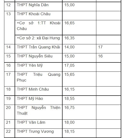Hưng Yên công bố điểm chuẩn vào lớp 10 THPT không chuyên năm 2022