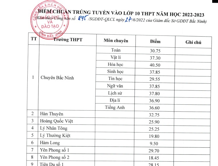 Bắc Ninh công bố điểm chuẩn vào lớp 10 THPT năm 2022-2023
