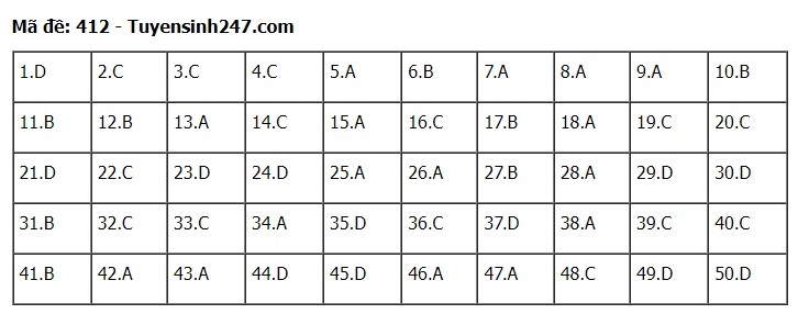 Đáp án đề thi môn Tiếng Anh mã đề 412 kỳ thi THPT Quốc Gia 2022