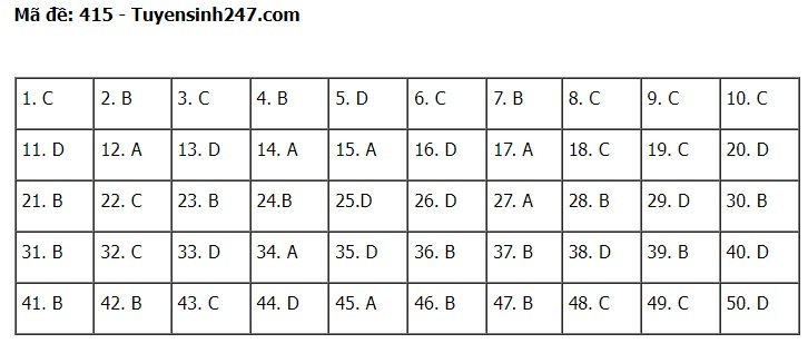 Đáp án đề thi môn Tiếng Anh mã đề 415 kỳ thi THPT Quốc Gia 2022
