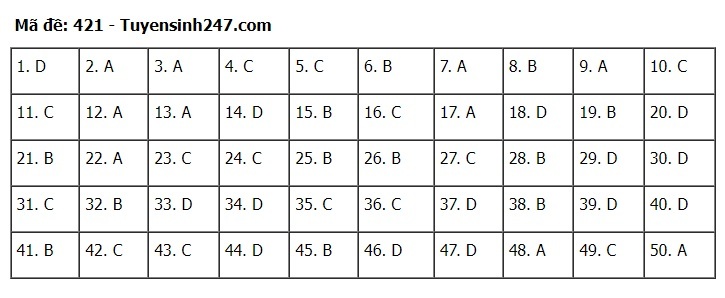 Đáp án đề thi môn Tiếng Anh mã đề 421 kỳ thi THPT Quốc Gia 2022