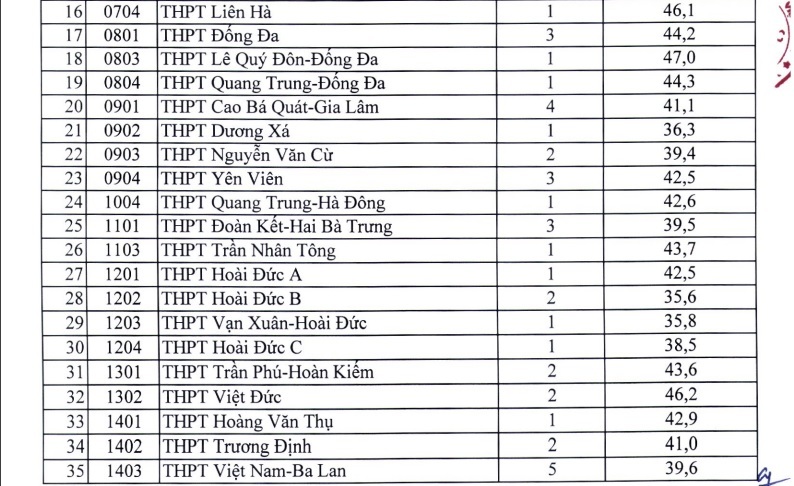 Hà Nội công bố điểm chuẩn vào lớp 10 THPT công lập năm 2022