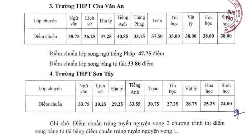 Hà Nội công bố điểm chuẩn trúng tuyển lớp 10 THPT chuyên năm 2022