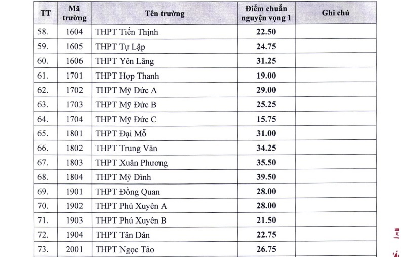Hà Nội công bố điểm chuẩn vào lớp 10 THPT công lập năm 2022