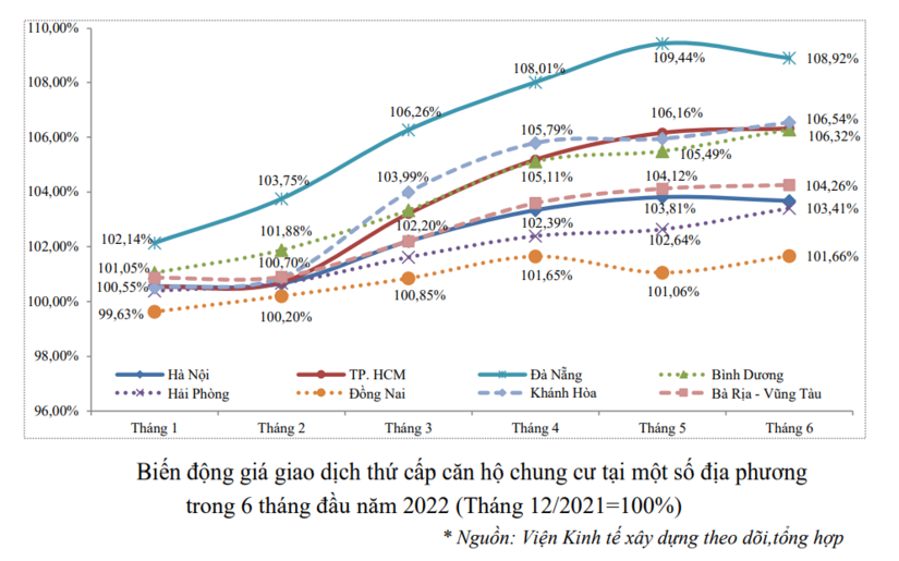 Biến động giá giao dịch thứ cấp căn hộ chung cư tạiHà Nội và  một số địa phương