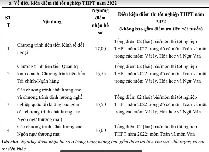 Trường Đại học Ngoại thương công bố điểm sàn xét tuyển 2 phương thức năm 2022