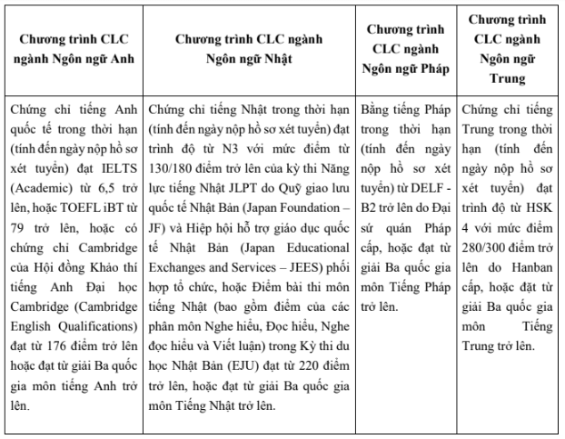 Trường Đại học Ngoại thương công bố điểm sàn xét tuyển 2 phương thức năm 2022