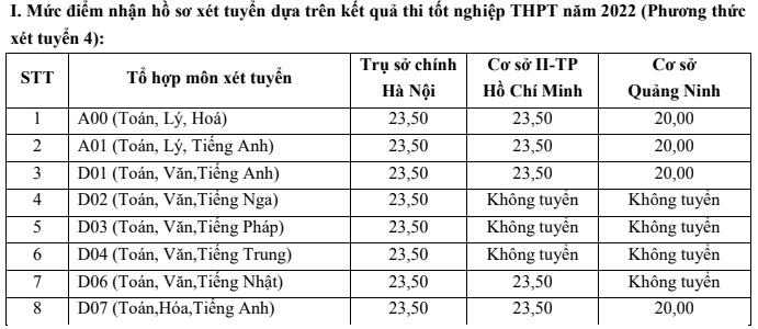 Trường Đại học Ngoại thương công bố điểm sàn xét tuyển 2 phương thức năm 2022