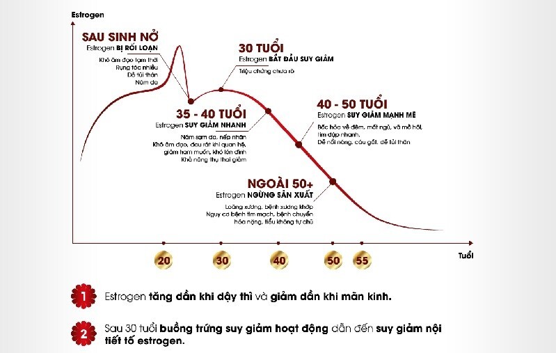 Suy giảm nội tiết tố nữ