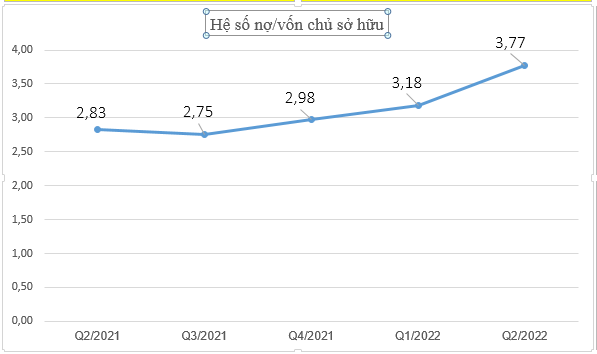 Khối nợ phình to khiến hệ số nợ/vốn chủ sỡ hữu của Hòa Bình Group vượt ngưỡng 3,77 lần trong quý 2/2022.